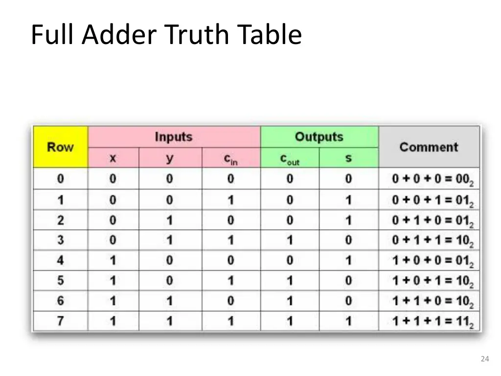 full adder truth table
