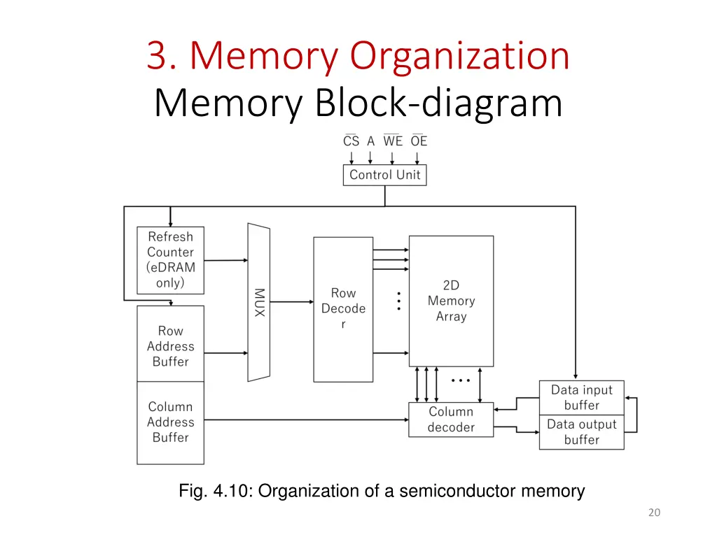 3 memory organization memory block diagram