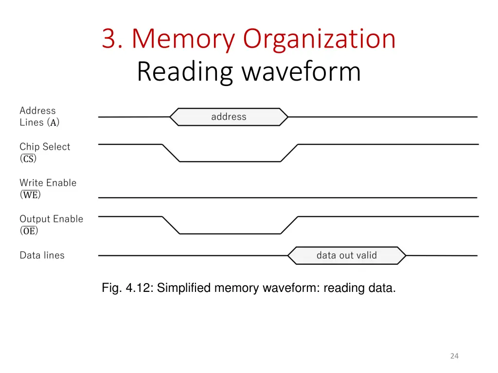 3 memory organization reading waveform