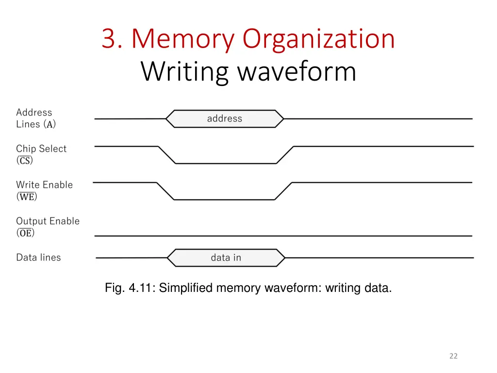 3 memory organization writing waveform