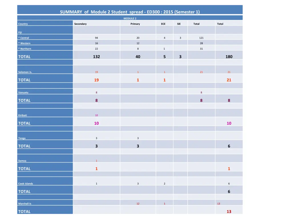 summary of module 2 student spread ed300 2015