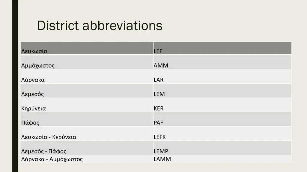 district abbreviations