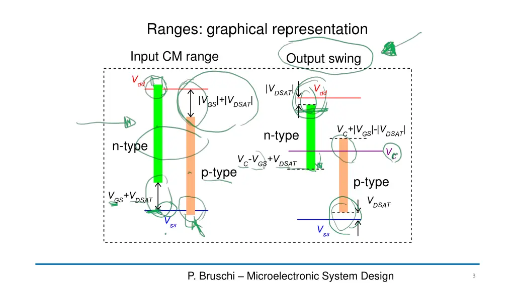 ranges graphical representation