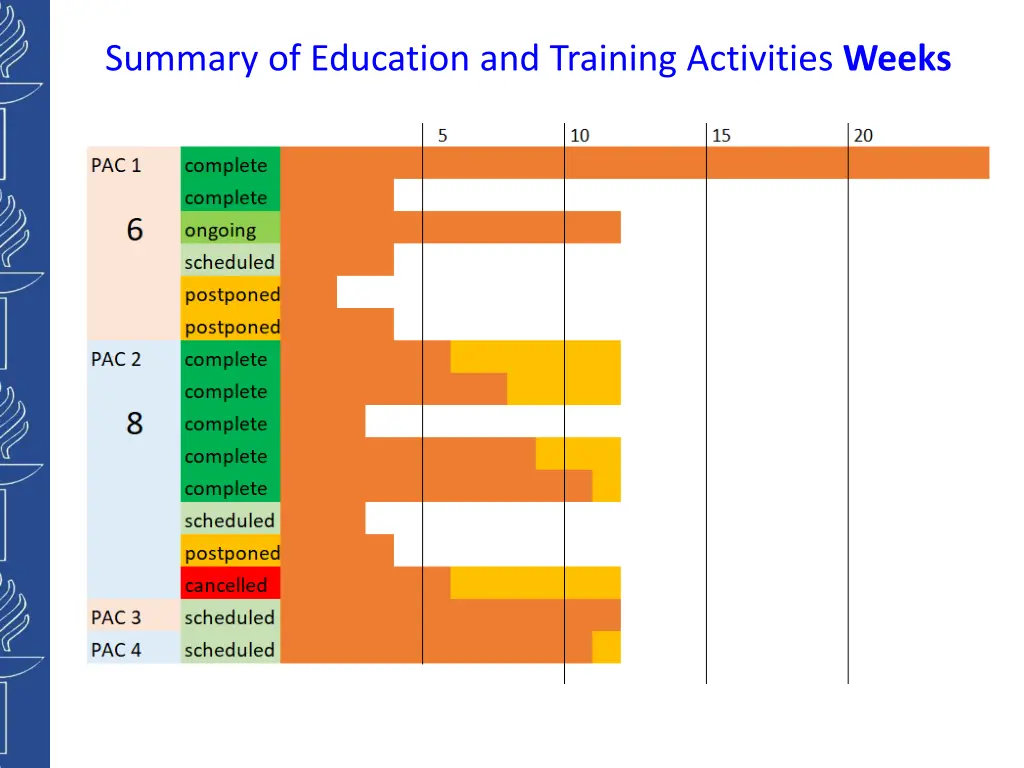 summary of education and training activities weeks