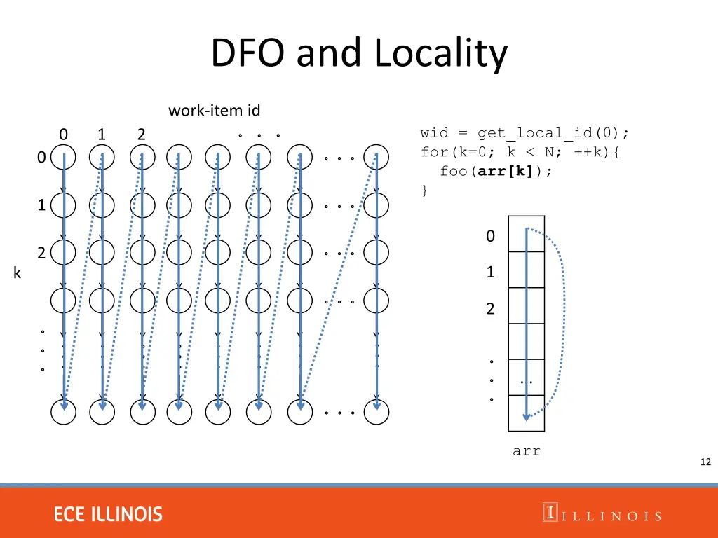 dfo and locality