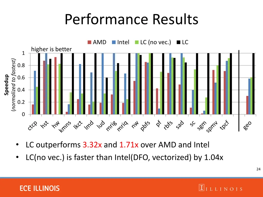 performance results