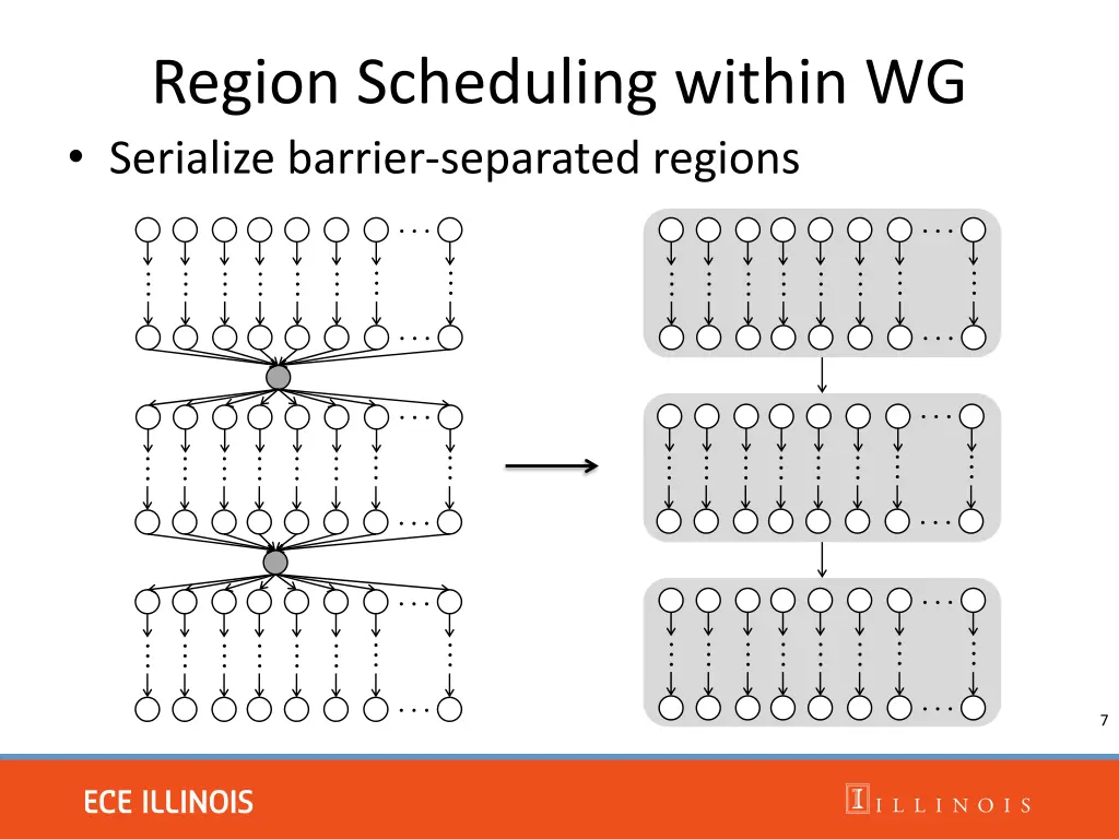 region scheduling within wg serialize barrier