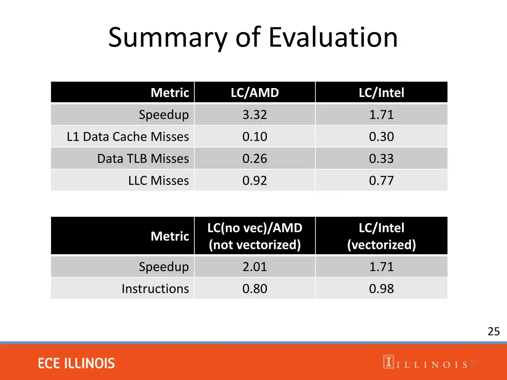 summary of evaluation