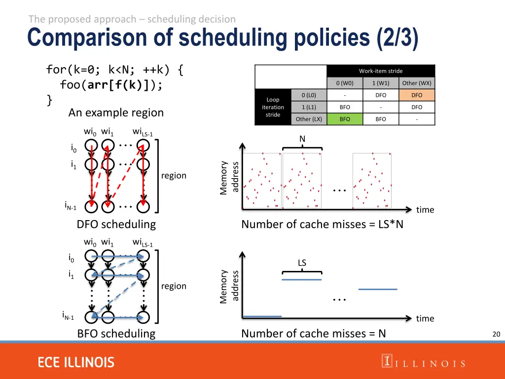 the proposed approach scheduling decision 1