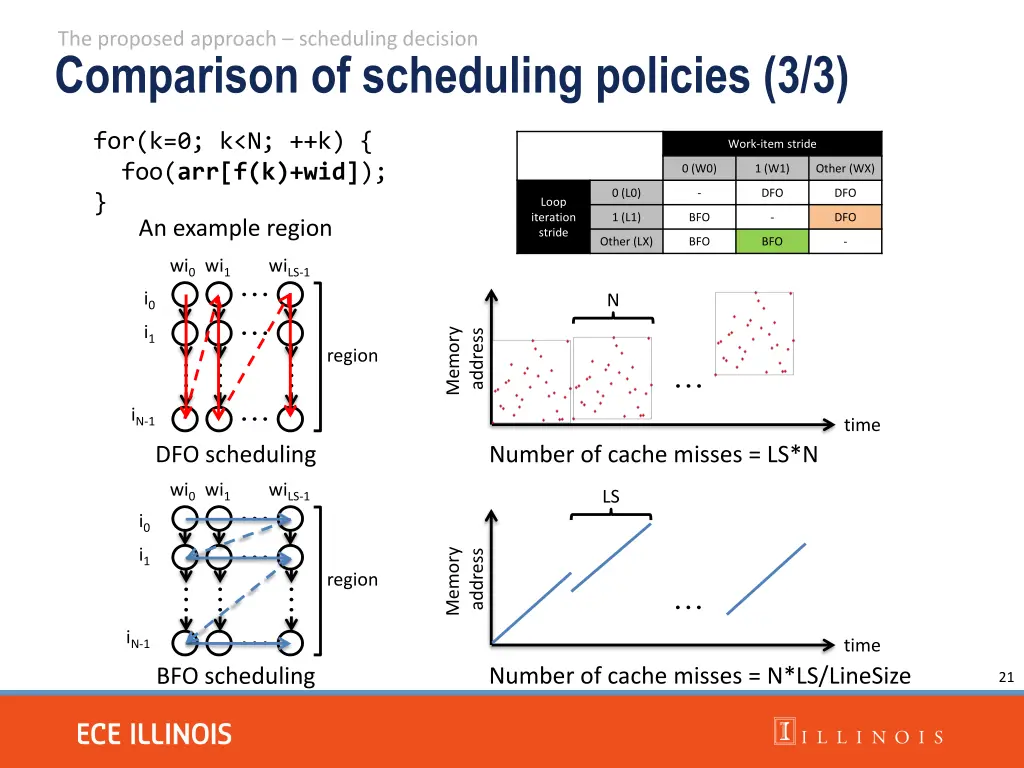 the proposed approach scheduling decision 2