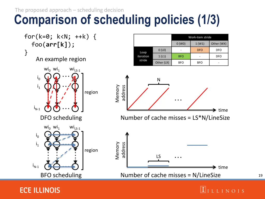 the proposed approach scheduling decision