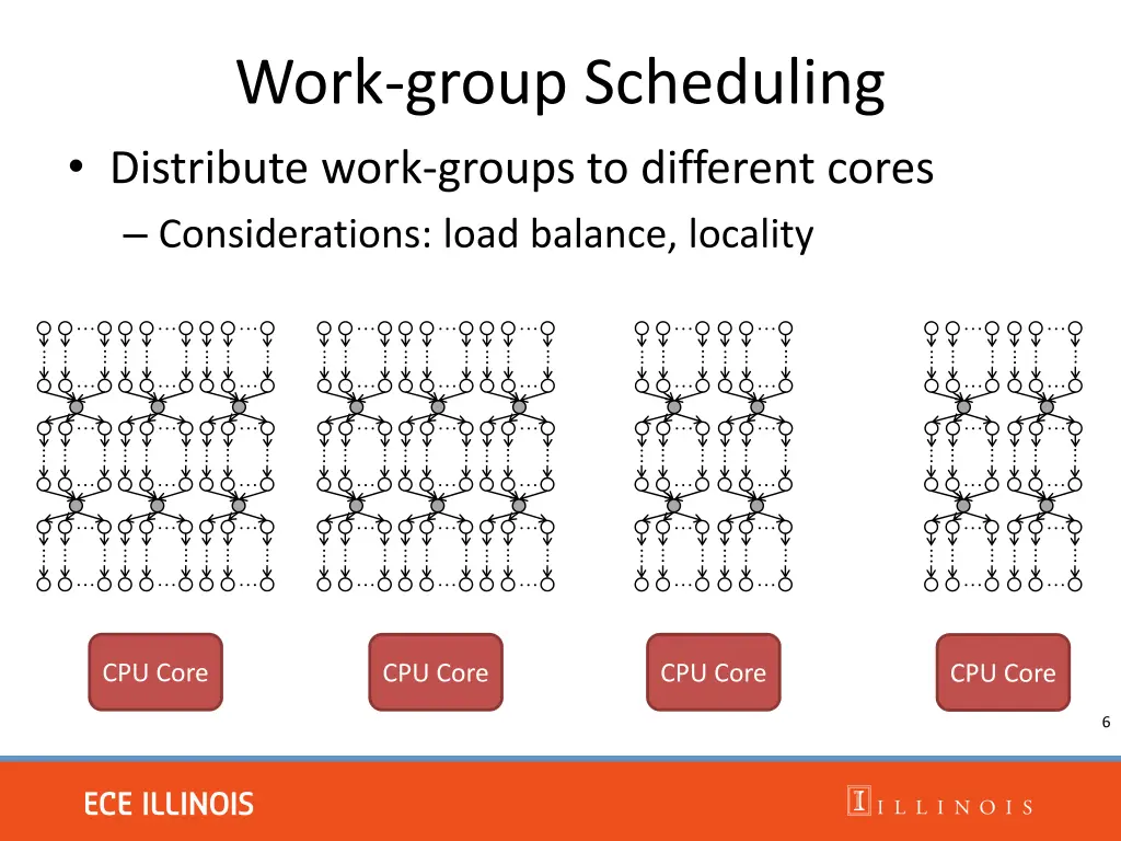 work group scheduling distribute work groups