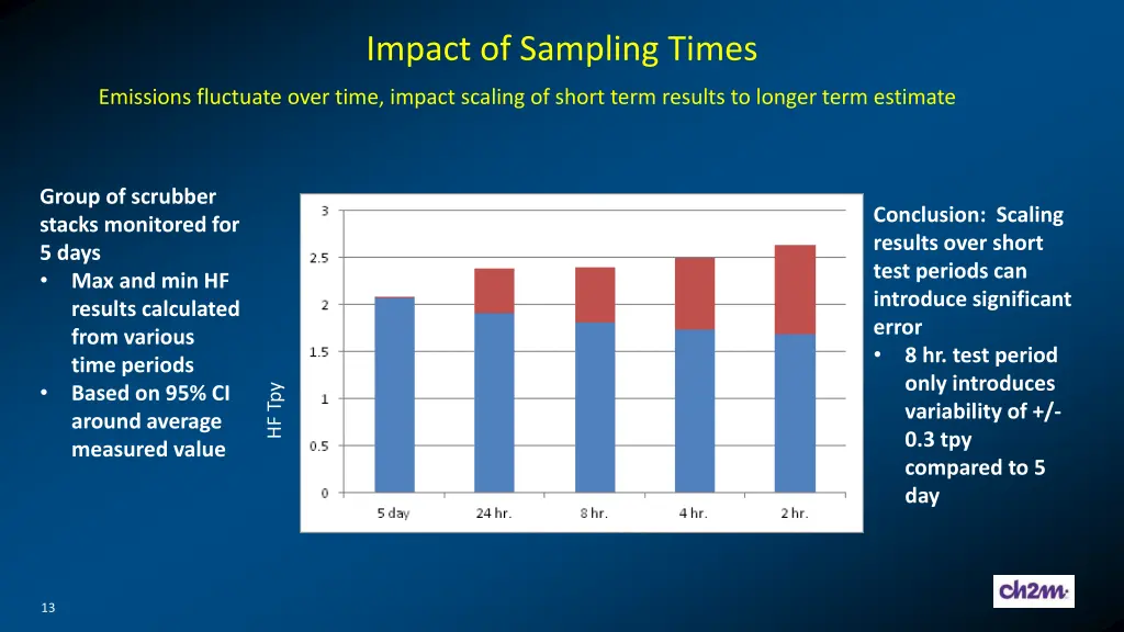 impact of sampling times
