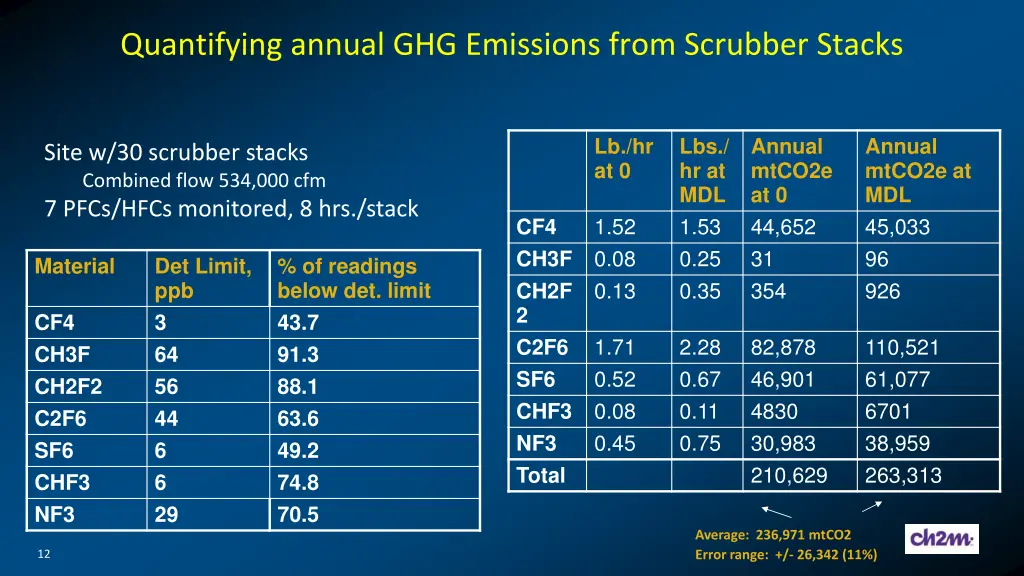 quantifying annual ghg emissions from scrubber