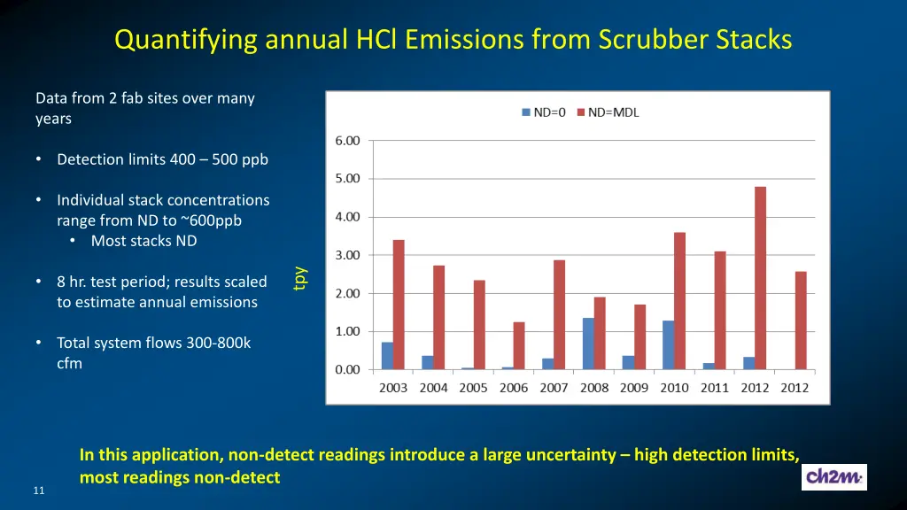 quantifying annual hcl emissions from scrubber