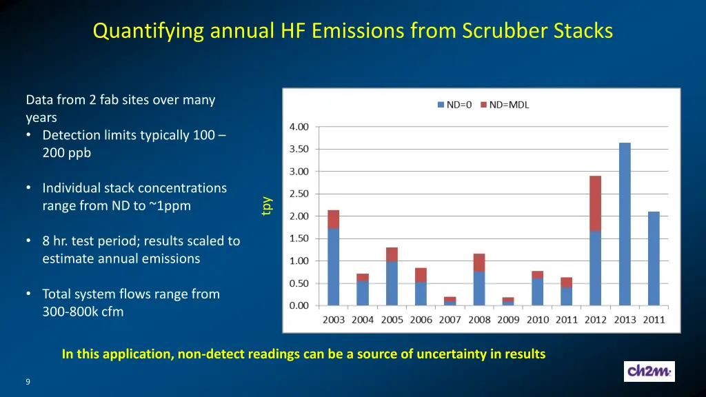 quantifying annual hf emissions from scrubber