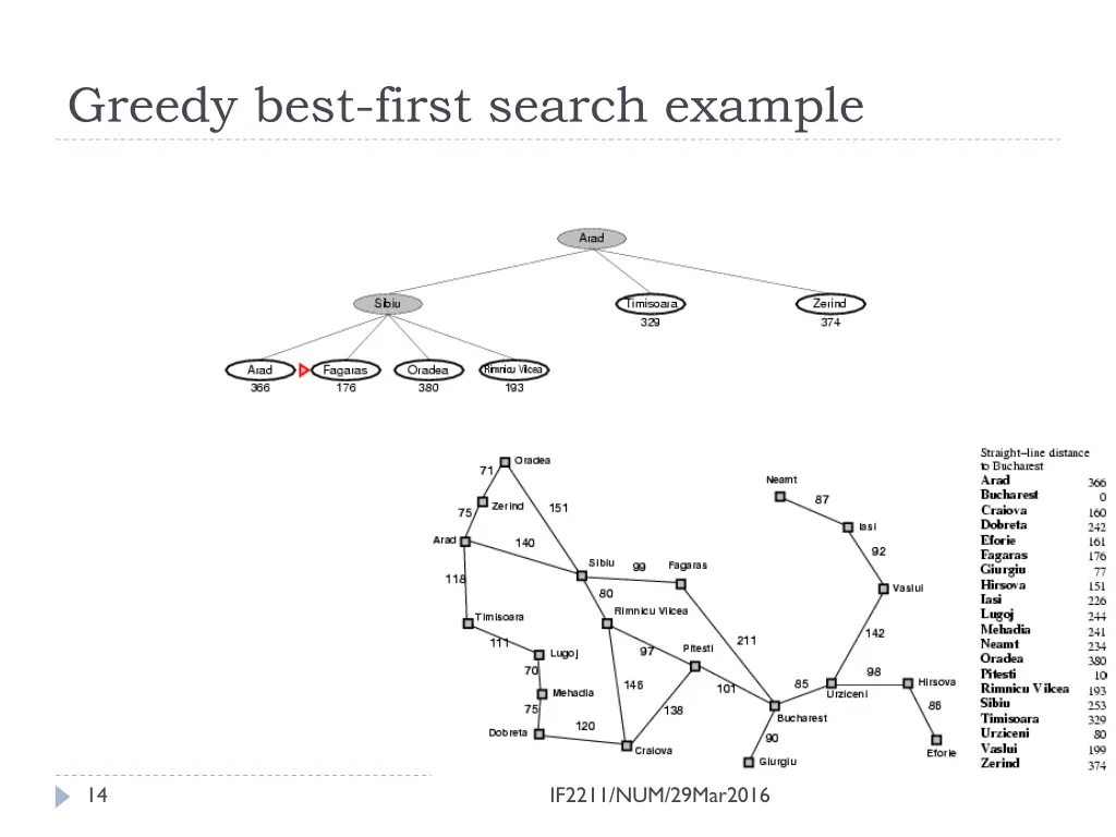 greedy best first search example 2