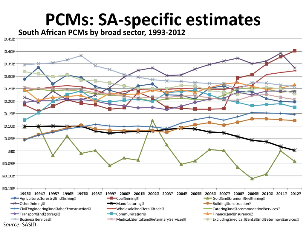 pcms sa specific estimates south african pcms