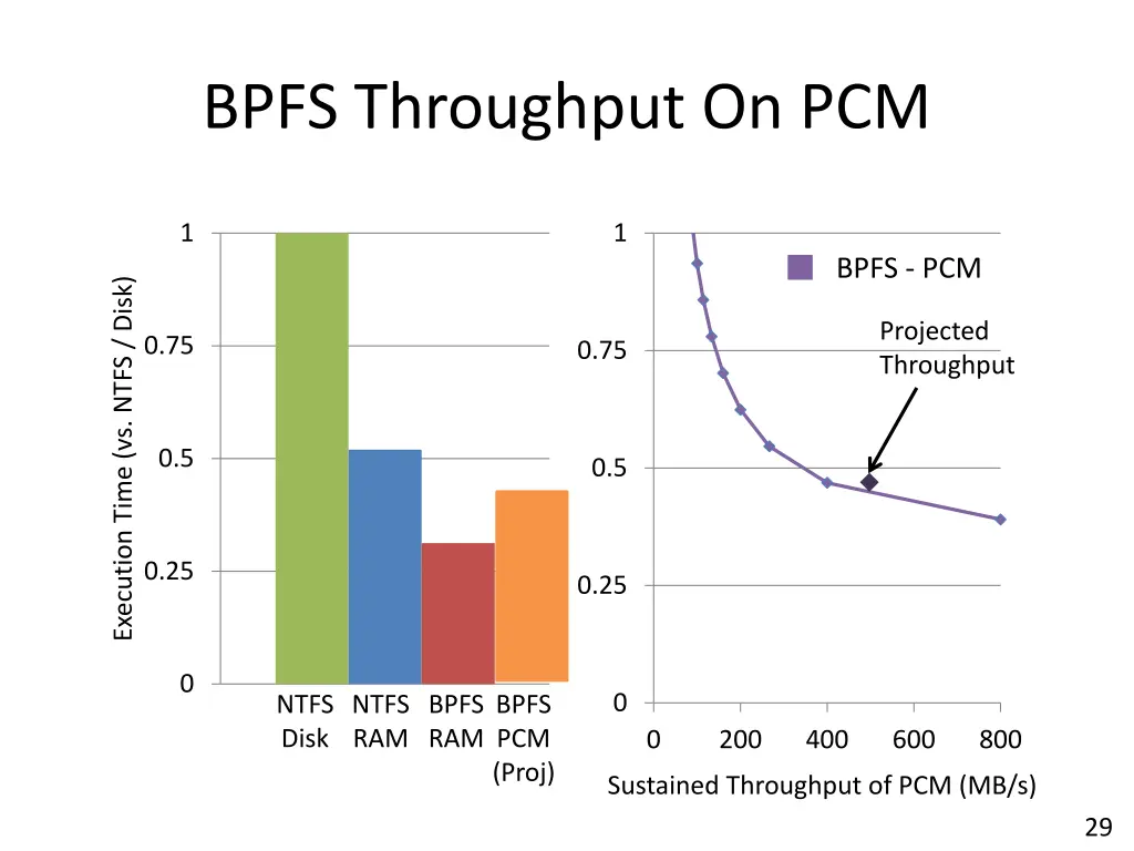 bpfs throughput on pcm