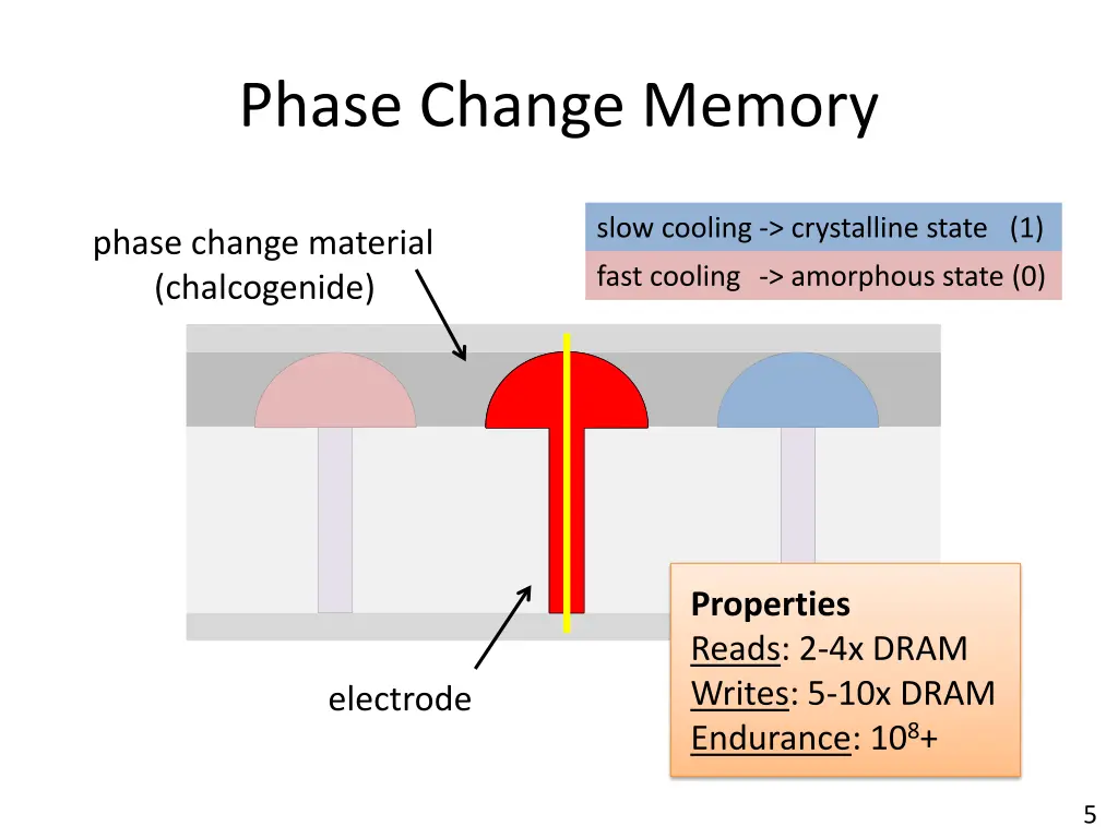 phase change memory 1