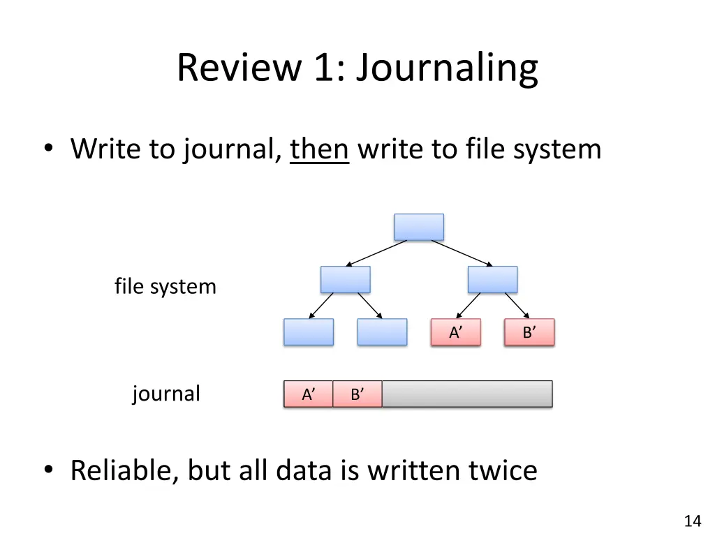 review 1 journaling