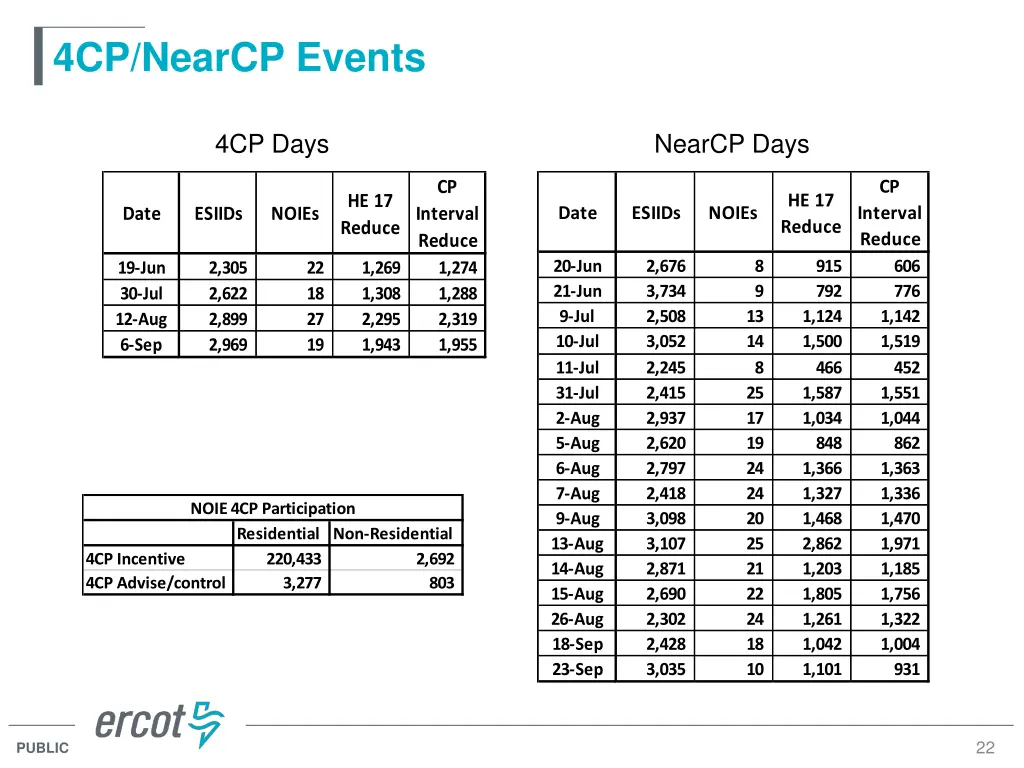 4cp nearcp events