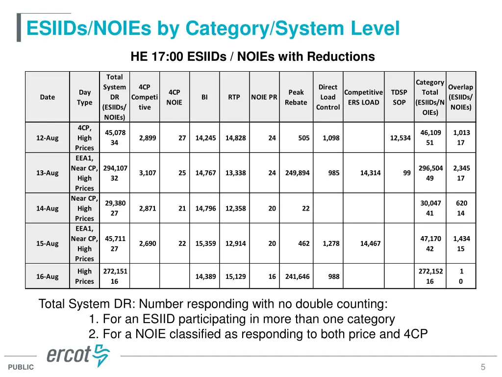esiids noies by category system level