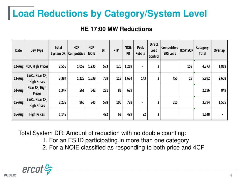 load reductions by category system level