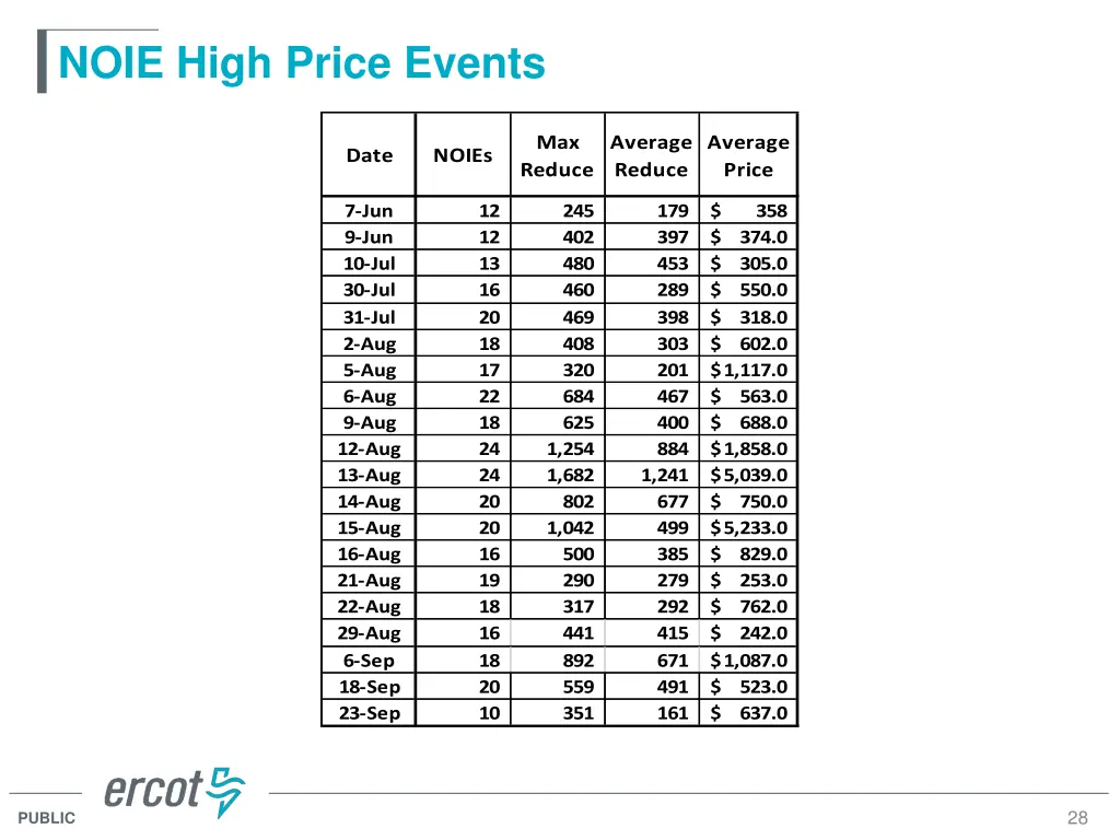 noie high price events