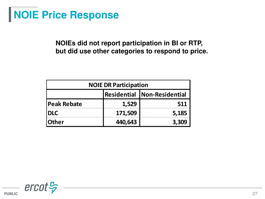 noie price response