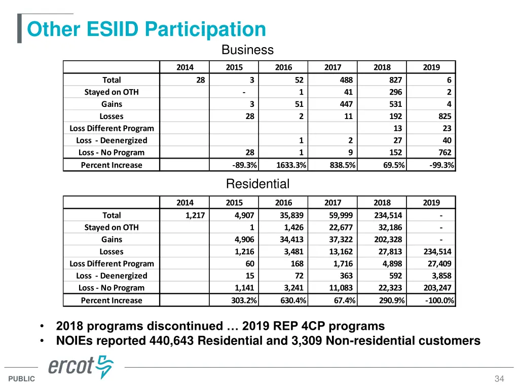 other esiid participation