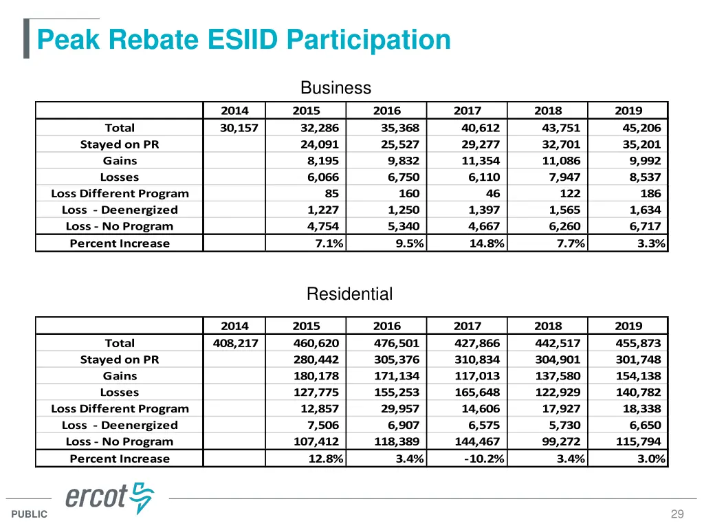 peak rebate esiid participation
