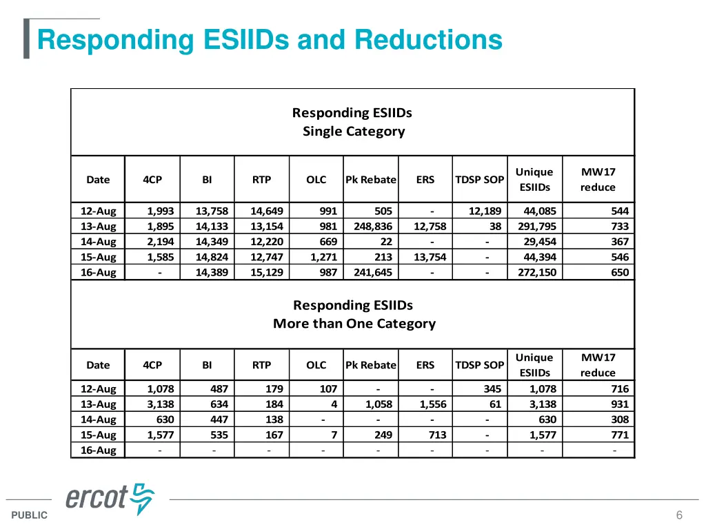 responding esiids and reductions