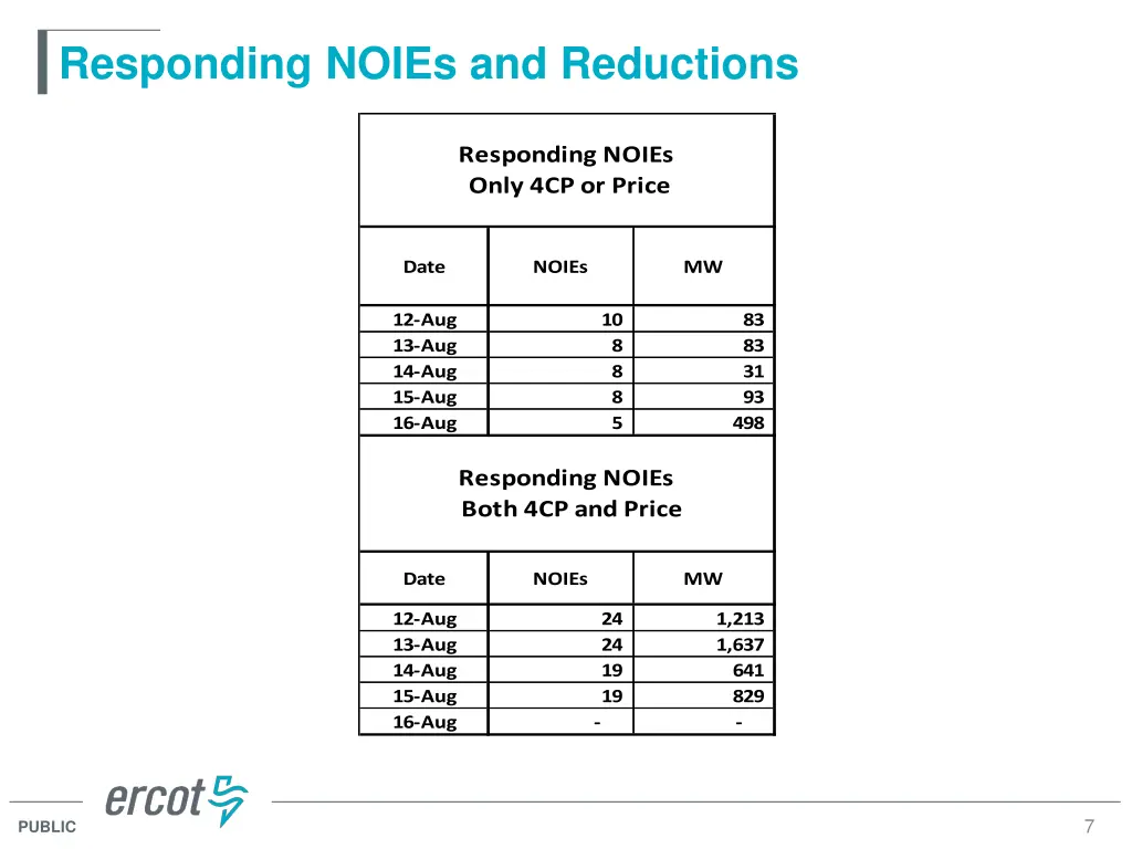 responding noies and reductions