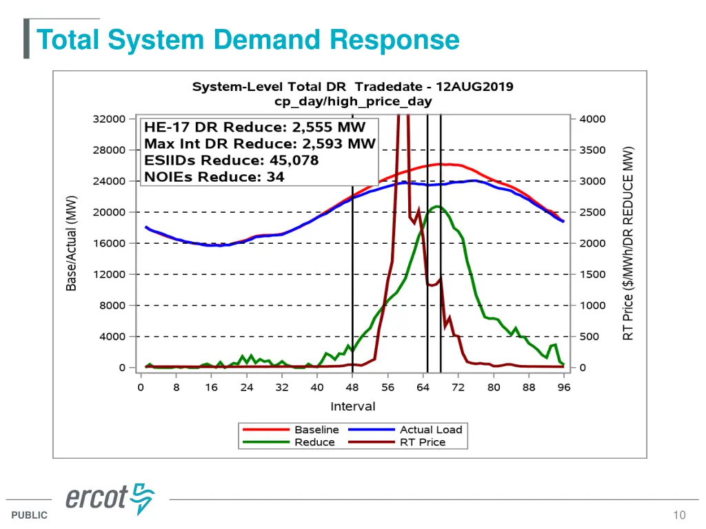 total system demand response
