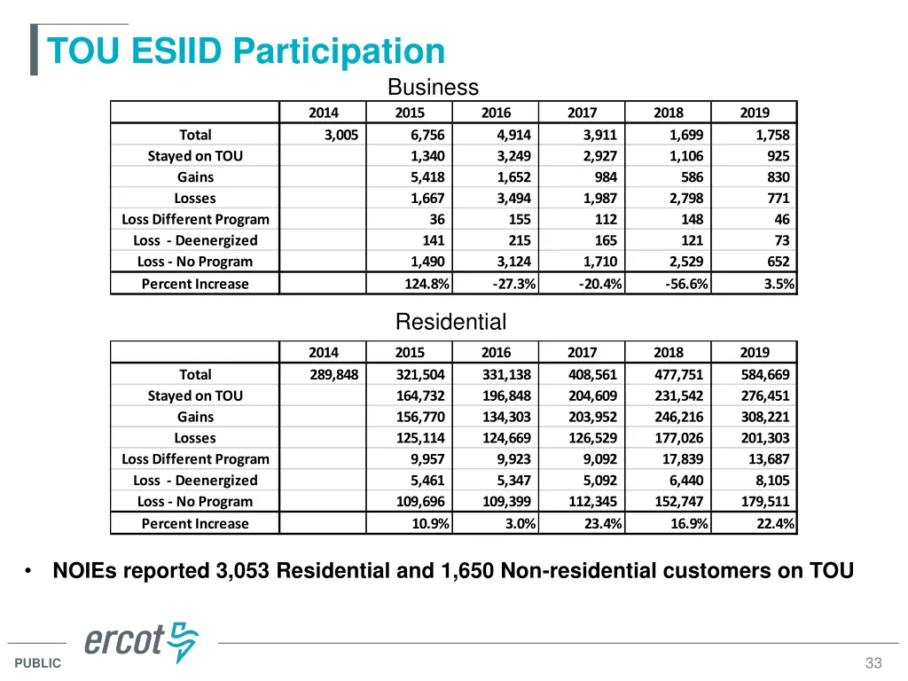 tou esiid participation