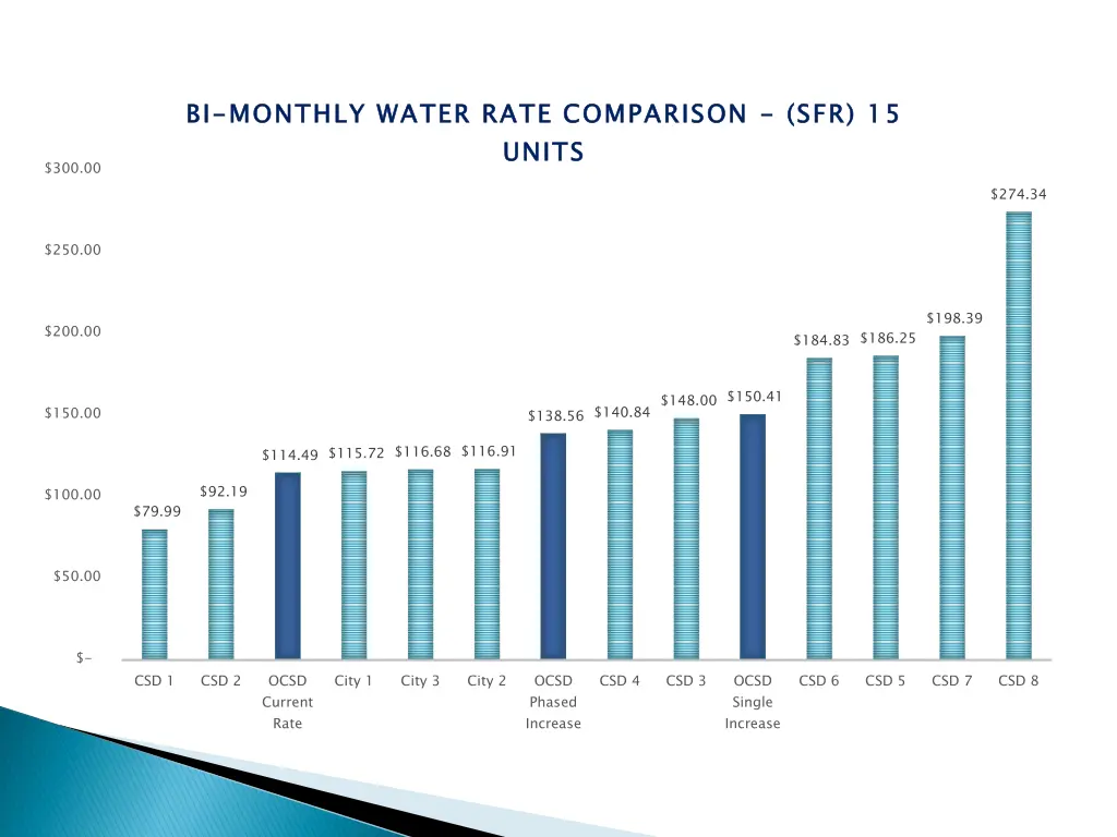 bi monthly water rate comparison