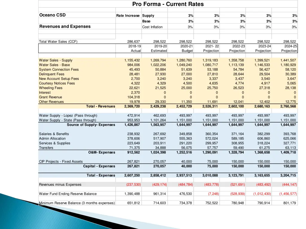pro forma current rates