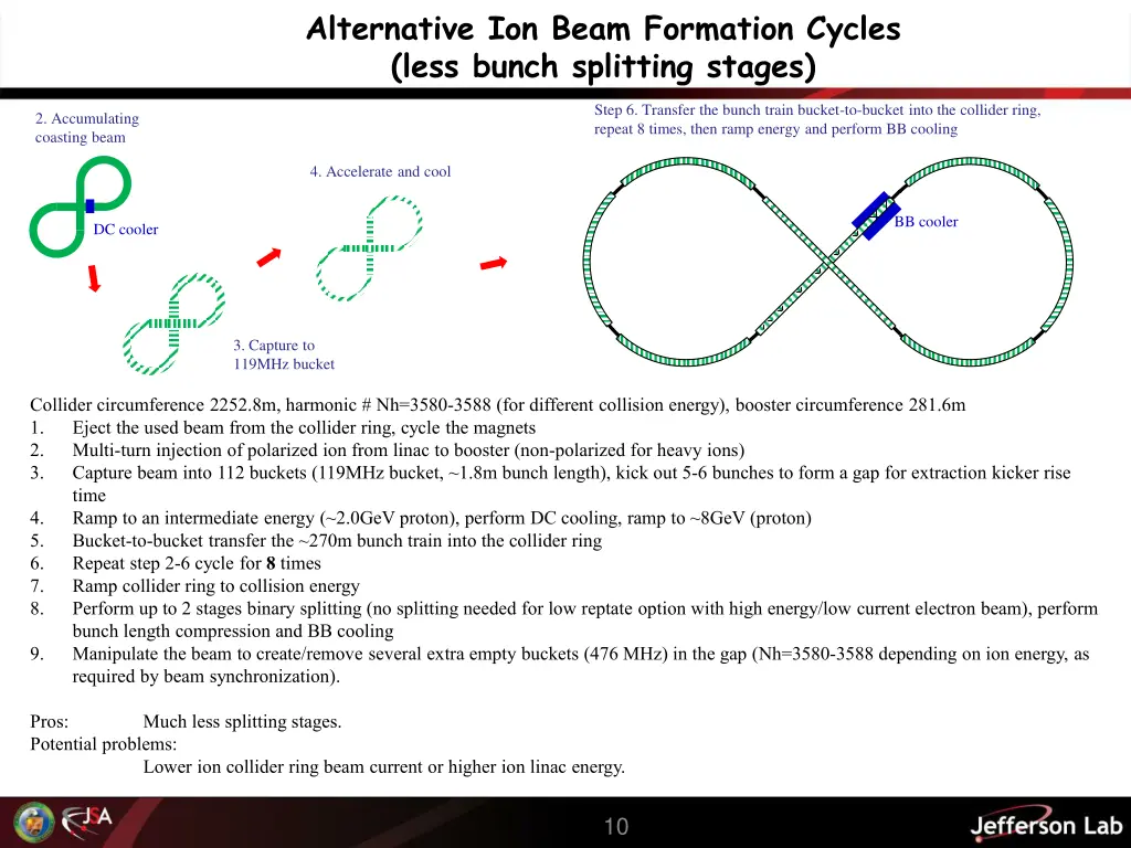alternative ion beam formation cycles less bunch