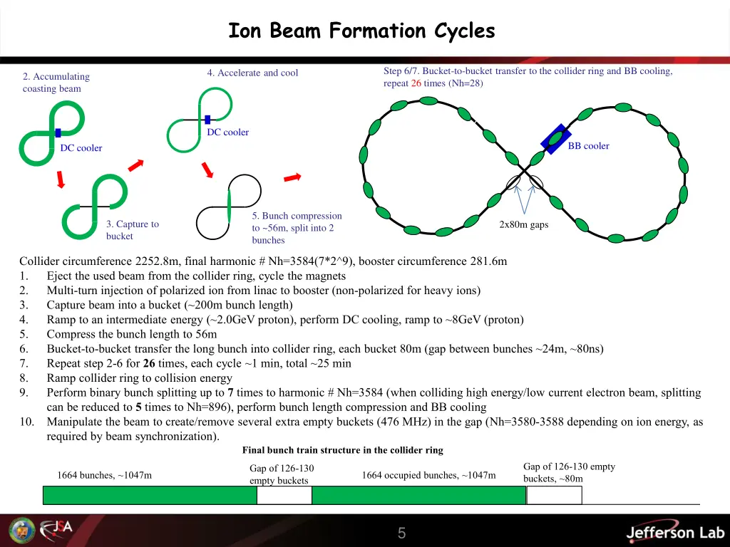 ion beam formation cycles