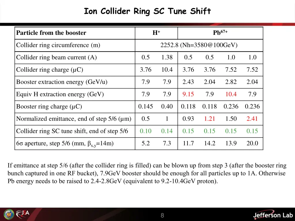ion collider ring sc tune shift