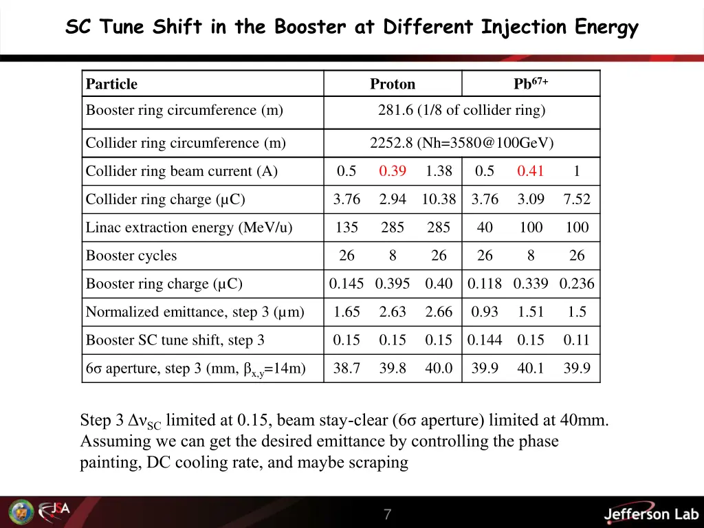 sc tune shift in the booster at different