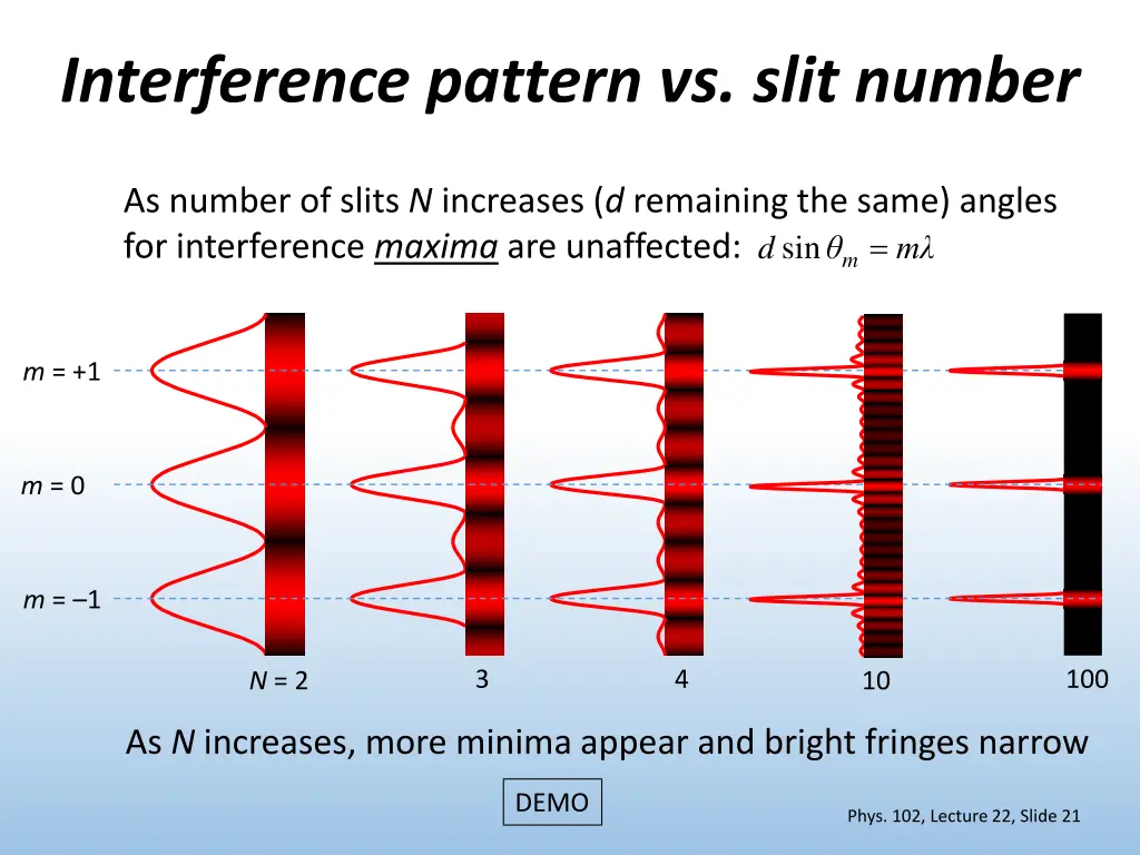interference pattern vs slit number