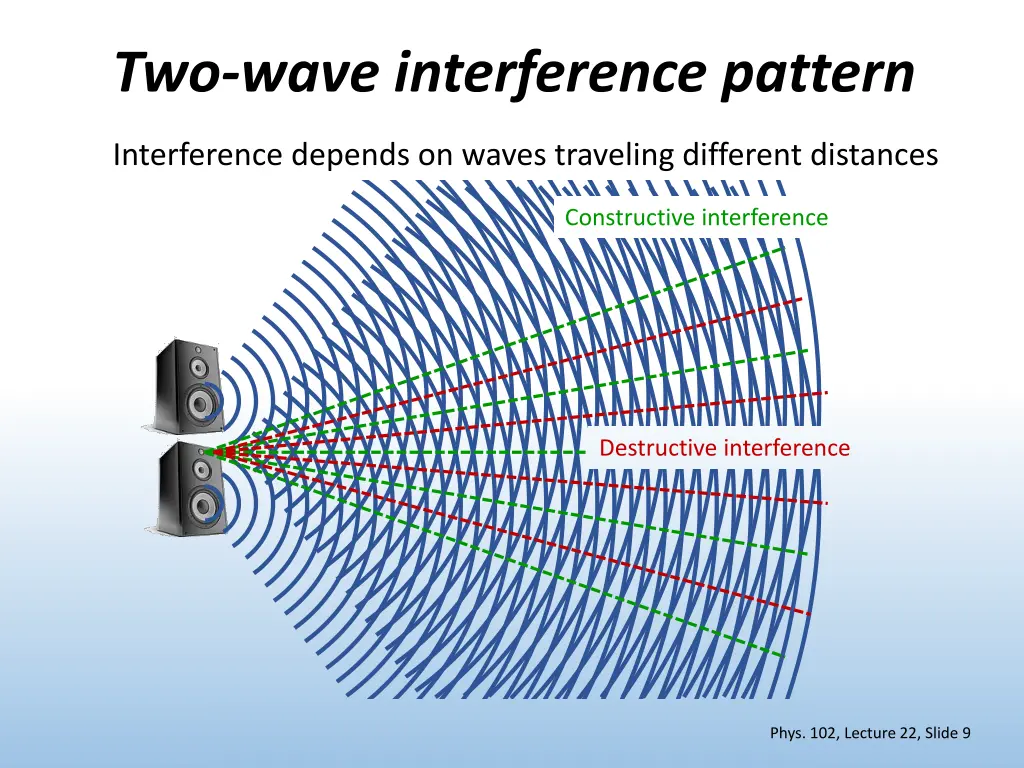 two wave interference pattern