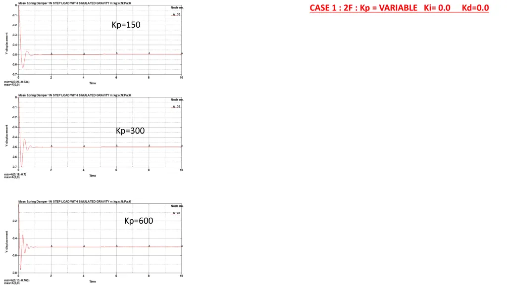 case 1 2f kp variable ki 0 0