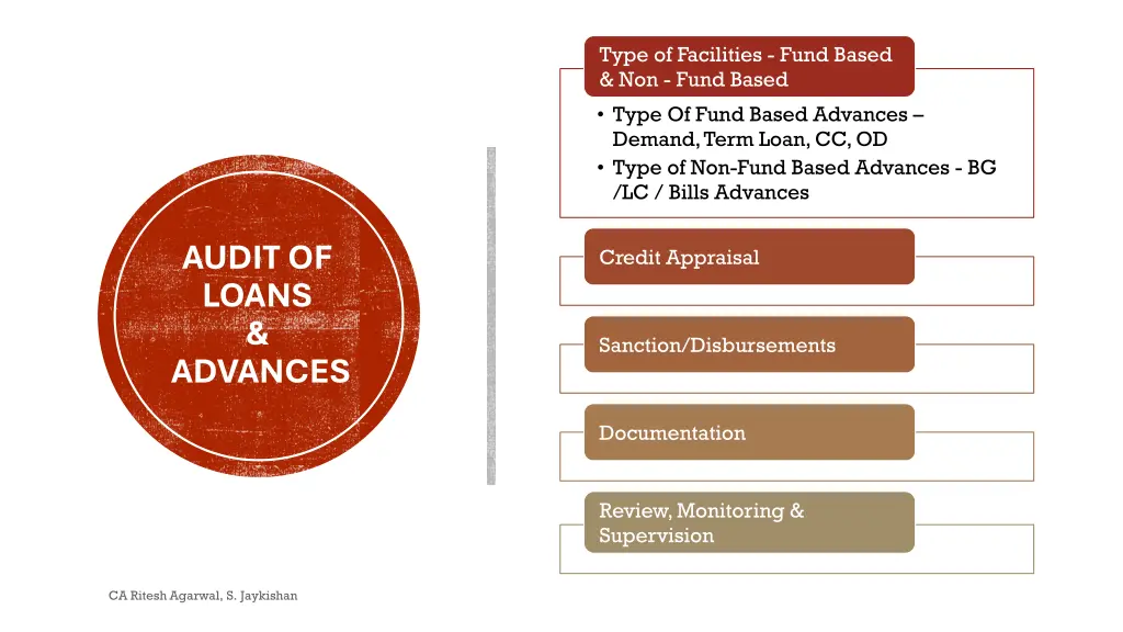 type of facilities fund based non fund based