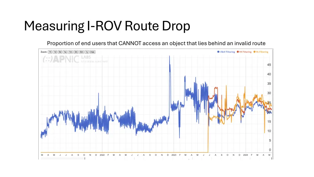 measuring i rov route drop