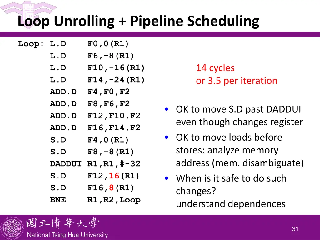 loop unrolling pipeline scheduling