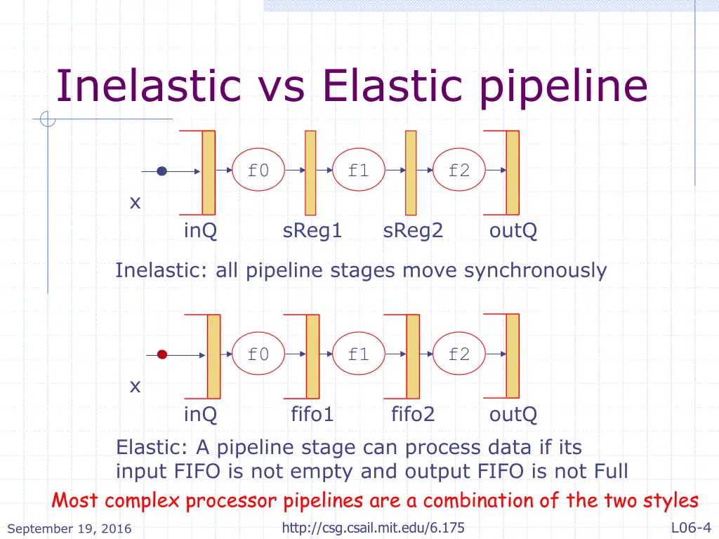 inelastic vs elastic pipeline