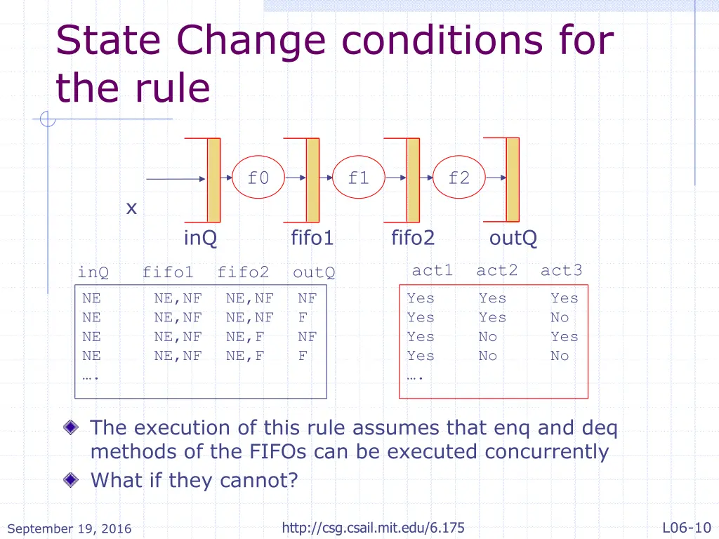 state change conditions for the rule